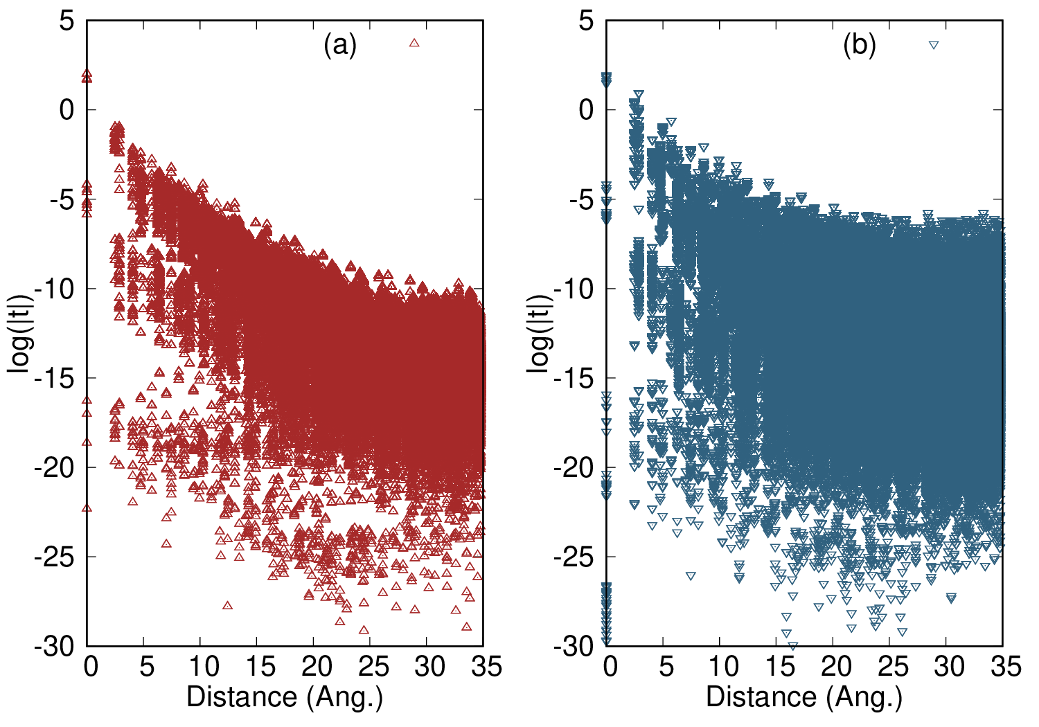 Hamiltonian for Fe