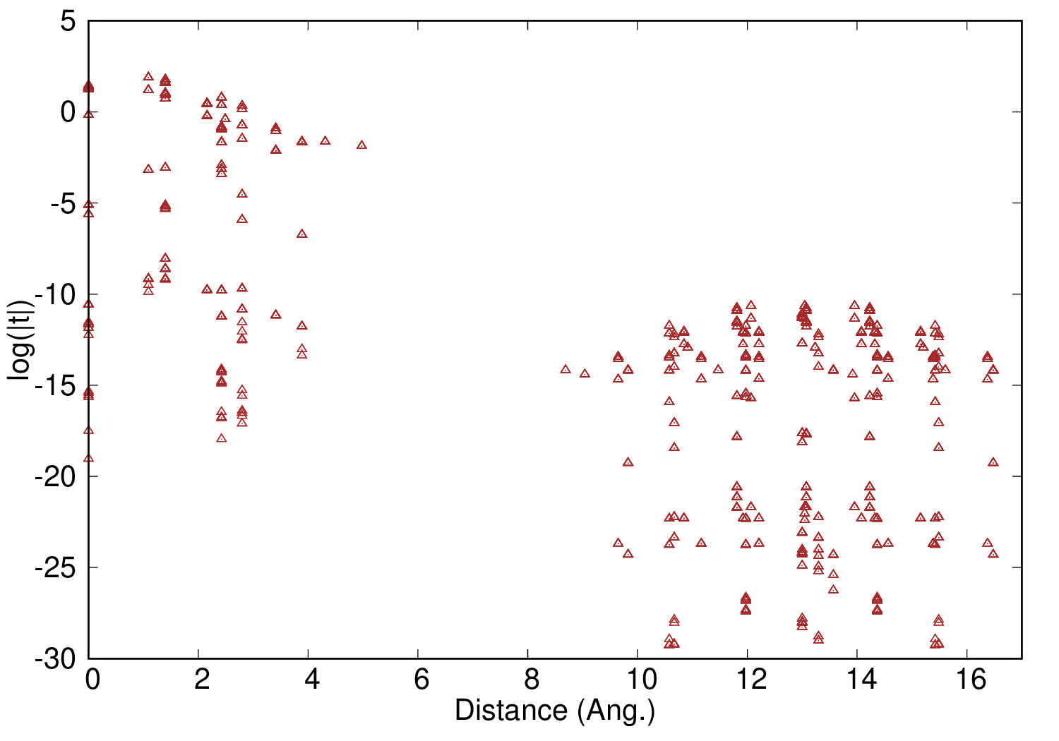 Hamiltonian for a benzene molecule