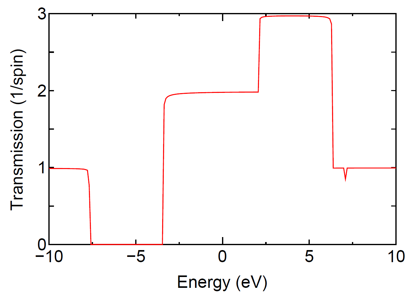 \begin{figure}\begin{center}
\epsfig{file=NEGF-C-Tran.eps,width=10.0cm}
\end{center}
\end{figure}